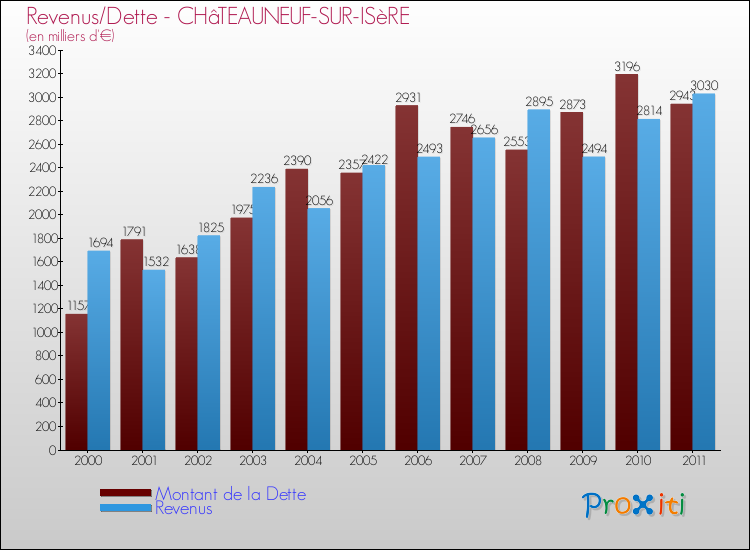 Evolution comparée de la dette et des revenus pour la commune de CHâTEAUNEUF-SUR-ISèRE de 2000 à 2011 Comparaison de la dette et des revenus pour CHâTEAUNEUF-SUR-ISèRE de 2000 à 2011
