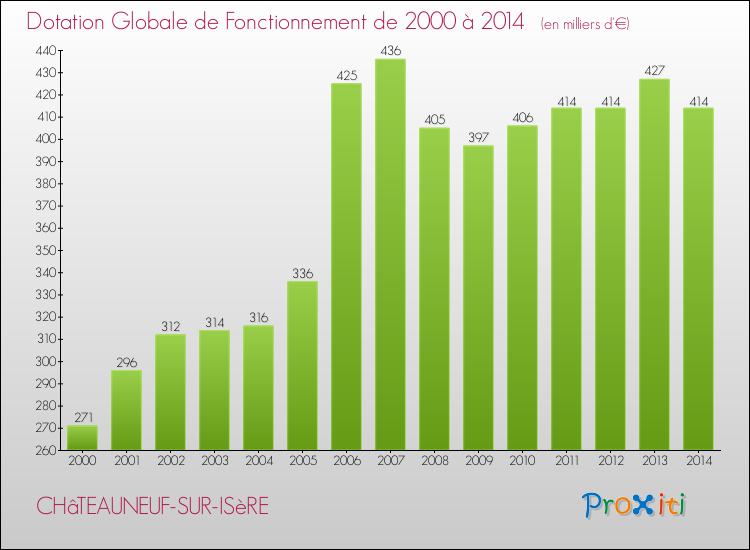 Evolution du montant de la Dotation Globale de Fonctionnement pour la commune de CHâTEAUNEUF-SUR-ISèRE de 2000 à 2014 Evolution du montant de la Dotation Globale de Fonctionnement pour CHâTEAUNEUF-SUR-ISèRE de 2000 à 2014