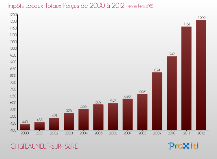 Evolution des Impôts Locaux pour la commune de CHâTEAUNEUF-SUR-ISèRE de 2000 à 2012 Evolution des Impôts Locaux pour CHâTEAUNEUF-SUR-ISèRE de 2000 à 2012