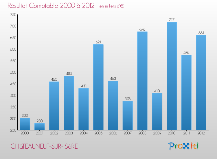 Evolution du résultat comptable pour la commune de CHâTEAUNEUF-SUR-ISèRE de 2000 à 2012 Evolution du résultat comptable pour CHâTEAUNEUF-SUR-ISèRE de 2000 à 2012