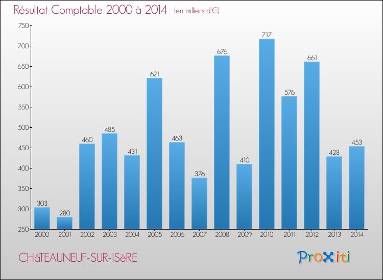 Evolution du résultat comptable pour la commune de CHâTEAUNEUF-SUR-ISèRE de 2000 à 2014 Evolution du résultat comptable pour CHâTEAUNEUF-SUR-ISèRE de 2000 à 2014