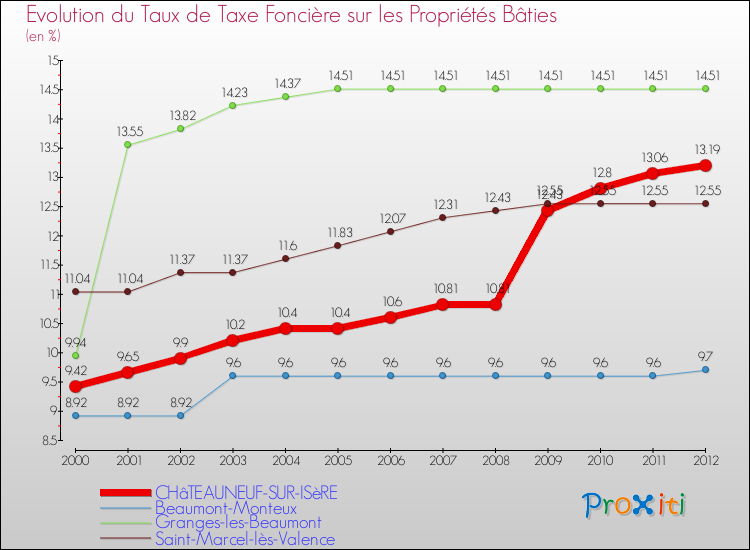 Evolution du taux de la taxe foncière sur le bati pour CHâTEAUNEUF-SUR-ISèRE et les communes proches de 2000 à 2012 Comparaison des taux de taxe foncière sur le bati pour CHâTEAUNEUF-SUR-ISèRE et les communes voisines de 2000 à 2012