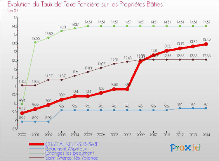 Evolution du taux de la taxe foncière sur le bati pour CHâTEAUNEUF-SUR-ISèRE et les communes proches de 2000 à 2014 Comparaison des taux de taxe foncière sur le bati pour CHâTEAUNEUF-SUR-ISèRE et les communes voisines de 2000 à 2014