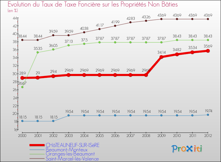 Evolution du taux de la taxe foncière sur les immeubles et terrains non batis pour CHâTEAUNEUF-SUR-ISèRE et les communes proches de 2000 à 2012 Comparaison des taux de la taxe foncière sur les immeubles et terrains non batis pour CHâTEAUNEUF-SUR-ISèRE et les communes voisines de 2000 à 2012