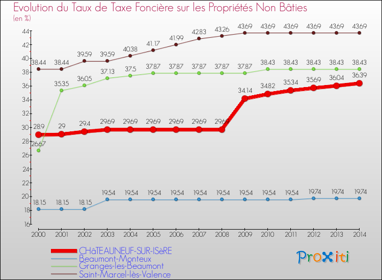 Evolution du taux de la taxe foncière sur les immeubles et terrains non batis pour CHâTEAUNEUF-SUR-ISèRE et les communes proches de 2000 à 2014 Comparaison des taux de la taxe foncière sur les immeubles et terrains non batis pour CHâTEAUNEUF-SUR-ISèRE et les communes voisines de 2000 à 2014