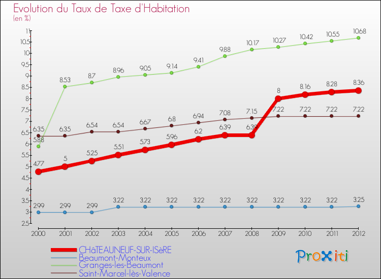 Evolution du taux de la taxe d'habitation pour CHâTEAUNEUF-SUR-ISèRE et les communes proches Comparaison des taux de la taxe d'habitation pour CHâTEAUNEUF-SUR-ISèRE et les communes voisines