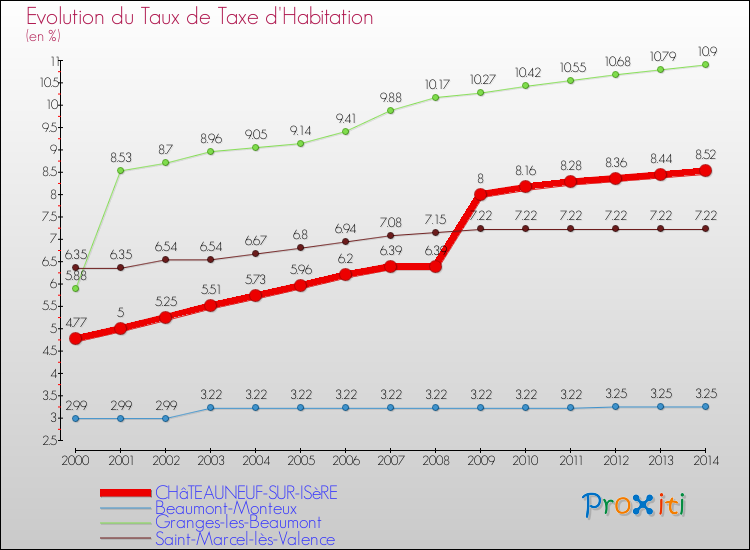 Evolution du taux de la taxe d'habitation pour CHâTEAUNEUF-SUR-ISèRE et les communes proches de 2000 à 2014 Comparaison des taux de la taxe d'habitation pour CHâTEAUNEUF-SUR-ISèRE et les communes voisines de 2000 à 2014