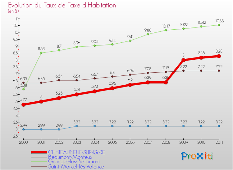 Evolution du taux de la taxe d'habitation pour CHâTEAUNEUF-SUR-ISèRE et les communes proches Comparaison des taux de la taxe d'habitation pour CHâTEAUNEUF-SUR-ISèRE et les communes voisines