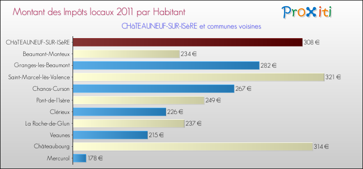 Montant des impôts locaux par Habitant pour CHâTEAUNEUF-SUR-ISèRE et les communes proches Comparaison des impôts locaux par habitant pour CHâTEAUNEUF-SUR-ISèRE et les communes voisines
