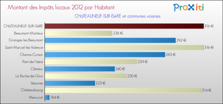 Montant des impôts locaux par Habitant pour CHâTEAUNEUF-SUR-ISèRE et les communes proches Comparaison des impôts locaux par habitant pour CHâTEAUNEUF-SUR-ISèRE et les communes voisines