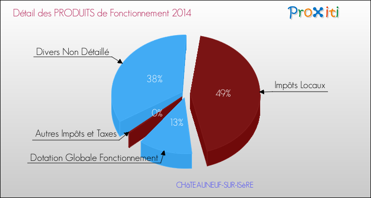 Décomposition du Budget de Fonctionnement 2014 de la commune de CHâTEAUNEUF-SUR-ISèRE Budget de Fonctionnement 2014 pour la commune de CHâTEAUNEUF-SUR-ISèRE