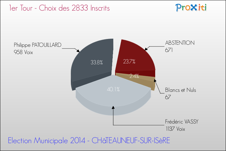 Résultats par rapport aux inscrits au 1er Tour des Elections Municipales 2014 de la commune de CHâTEAUNEUF-SUR-ISèRE Elections Municipales 2014 - Résultats par rapport aux inscrits au 1er Tour pour la commune de CHâTEAUNEUF-SUR-ISèRE
