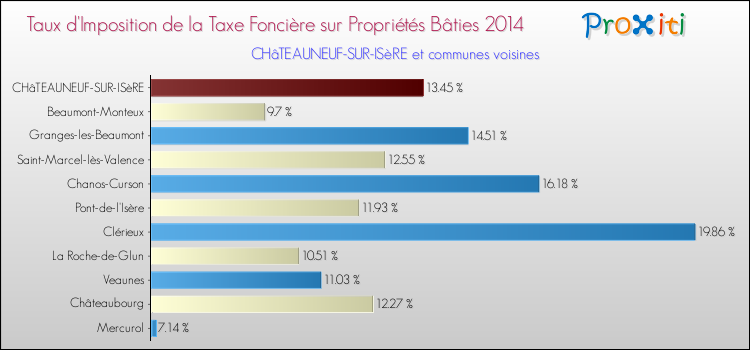 Taux d'imposition de la taxe foncière sur le bati 2014 pour CHâTEAUNEUF-SUR-ISèRE et les communes proches Comparaison des taux d'imposition de la taxe foncière sur le bati 2014 pour CHâTEAUNEUF-SUR-ISèRE et les communes voisines