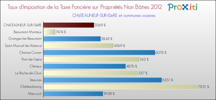 Taux d'imposition de la taxe foncière sur les immeubles et terrains non batis 2012 pour CHâTEAUNEUF-SUR-ISèRE et les communes proches Comparaison des taux d'imposition de la taxe foncière sur les immeubles et terrains non batis 2012 pour CHâTEAUNEUF-SUR-ISèRE et les communes voisines