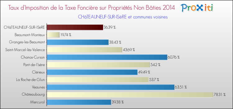 Taux d'imposition de la taxe foncière sur les immeubles et terrains non batis 2014 pour CHâTEAUNEUF-SUR-ISèRE et les communes proches Comparaison des taux d'imposition de la taxe foncière sur les immeubles et terrains non batis 2014 pour CHâTEAUNEUF-SUR-ISèRE et les communes voisines