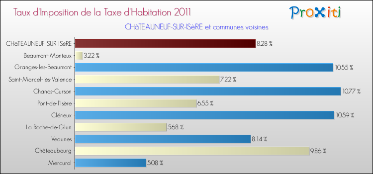 Taux d'imposition de la taxe d'habitation 2011 pour CHâTEAUNEUF-SUR-ISèRE et les communes proches Comparaison des taux d'imposition de la taxe d'habitation 2011 pour CHâTEAUNEUF-SUR-ISèRE et les communes voisines
