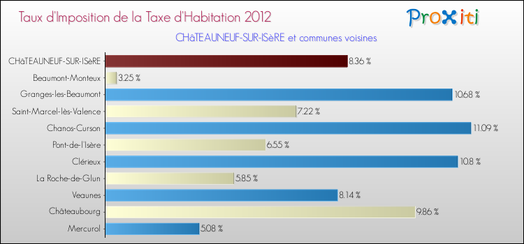 Taux d'imposition de la taxe d'habitation 2012 pour CHâTEAUNEUF-SUR-ISèRE et les communes proches Comparaison des taux d'imposition de la taxe d'habitation 2012 pour CHâTEAUNEUF-SUR-ISèRE et les communes voisines