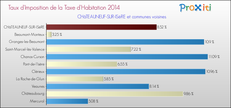 Taux d'imposition de la taxe d'habitation 2014 pour CHâTEAUNEUF-SUR-ISèRE et les communes proches Comparaison des taux d'imposition de la taxe d'habitation 2014 pour CHâTEAUNEUF-SUR-ISèRE et les communes voisines