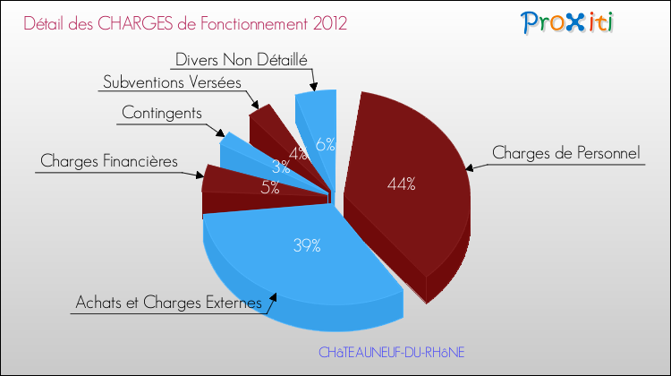 Décomposition des Charges de Fonctionnement 2012 de la commune de CHâTEAUNEUF-DU-RHôNE Charges de Fonctionnement 2012 pour la commune de CHâTEAUNEUF-DU-RHôNE