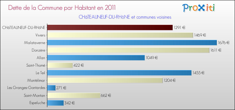Dette par habitant de la commune en 2011 pour CHâTEAUNEUF-DU-RHôNE et les communes proches Comparaison de la dette par habitant de la commune en 2011 pour CHâTEAUNEUF-DU-RHôNE et les communes voisines