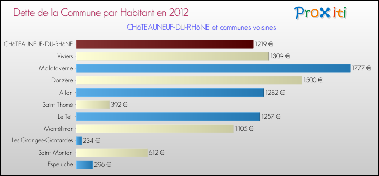 Dette par habitant de la commune en 2012 pour CHâTEAUNEUF-DU-RHôNE et les communes proches Comparaison de la dette par habitant de la commune en 2012 pour CHâTEAUNEUF-DU-RHôNE et les communes voisines