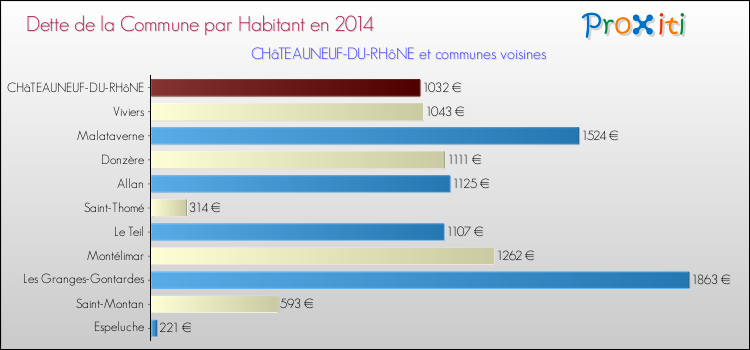 Dette par habitant de la commune en 2014 pour CHâTEAUNEUF-DU-RHôNE et les communes proches Comparaison de la dette par habitant de la commune en 2014 pour CHâTEAUNEUF-DU-RHôNE et les communes voisines