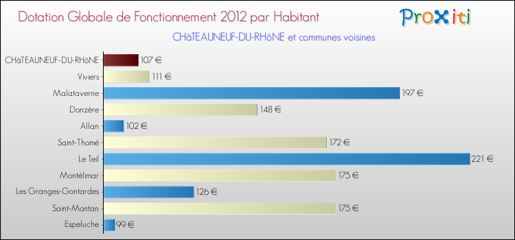 Montant des dotations globales de fonctionnement DGF par Habitant pour CHâTEAUNEUF-DU-RHôNE et les communes proches Comparaison des des dotations globales de fonctionnement DGF par habitant pour CHâTEAUNEUF-DU-RHôNE et les communes voisines