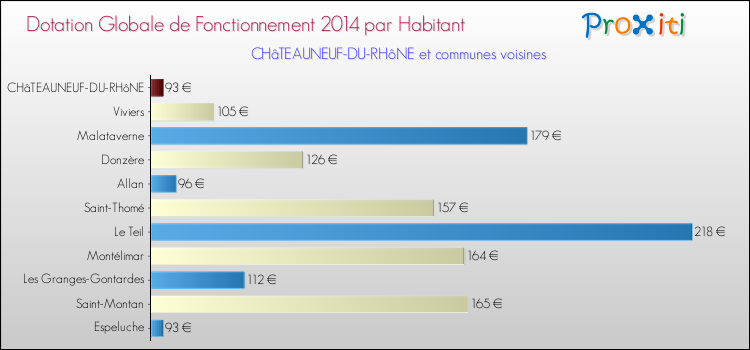 Montant des dotations globales de fonctionnement DGF par Habitant pour CHâTEAUNEUF-DU-RHôNE et les communes proches en 2014. Comparaison des des dotations globales de fonctionnement DGF par habitant pour CHâTEAUNEUF-DU-RHôNE et les communes voisines en 2014.