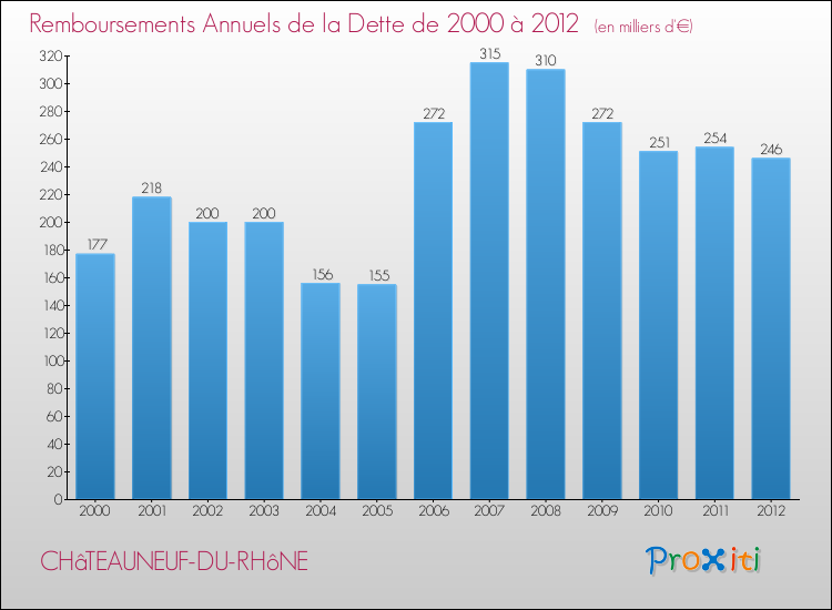 Evolution de l'annuité de la dette pour la commune de CHâTEAUNEUF-DU-RHôNE de 2000 à 2012 Annuités de la dette pour CHâTEAUNEUF-DU-RHôNE de 2000 à 2012