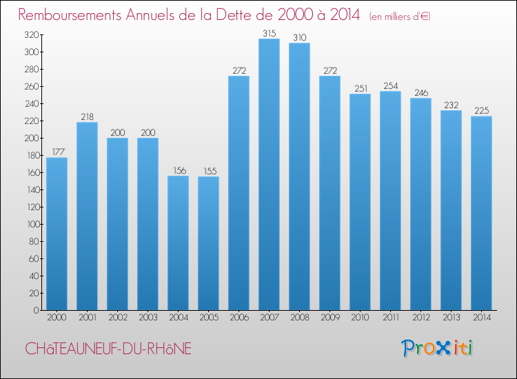Evolution de l'annuité de la dette pour la commune de CHâTEAUNEUF-DU-RHôNE de 2000 à 2014 Annuités de la dette pour CHâTEAUNEUF-DU-RHôNE de 2000 à 2014