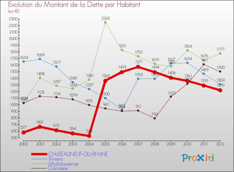 Evolution de la dette par habitant pour la commune de CHâTEAUNEUF-DU-RHôNE et les communes proches de 2000 à 2012 Comparaison de la dette par habitant pour CHâTEAUNEUF-DU-RHôNE et les communes voisines de 2000 à 2012