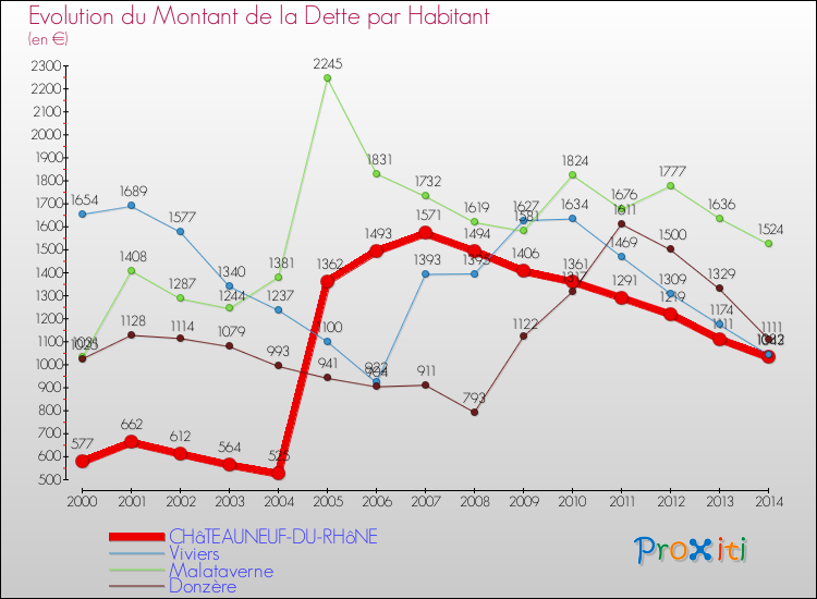 Evolution de la dette par habitant pour la commune de CHâTEAUNEUF-DU-RHôNE et les communes proches de 2000 à 2014 Comparaison de la dette par habitant pour CHâTEAUNEUF-DU-RHôNE et les communes voisines de 2000 à 2014