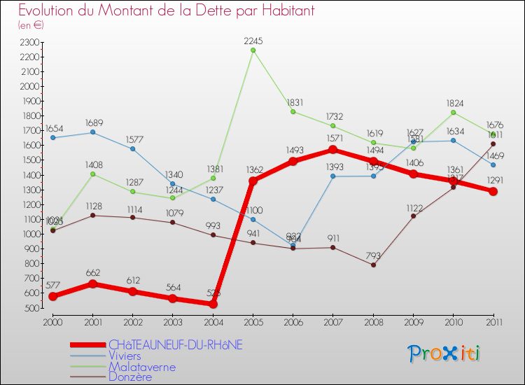 Evolution de la dette par habitant pour la commune de CHâTEAUNEUF-DU-RHôNE et les communes proches Comparaison de la dette par habitant pour CHâTEAUNEUF-DU-RHôNE et les communes voisines