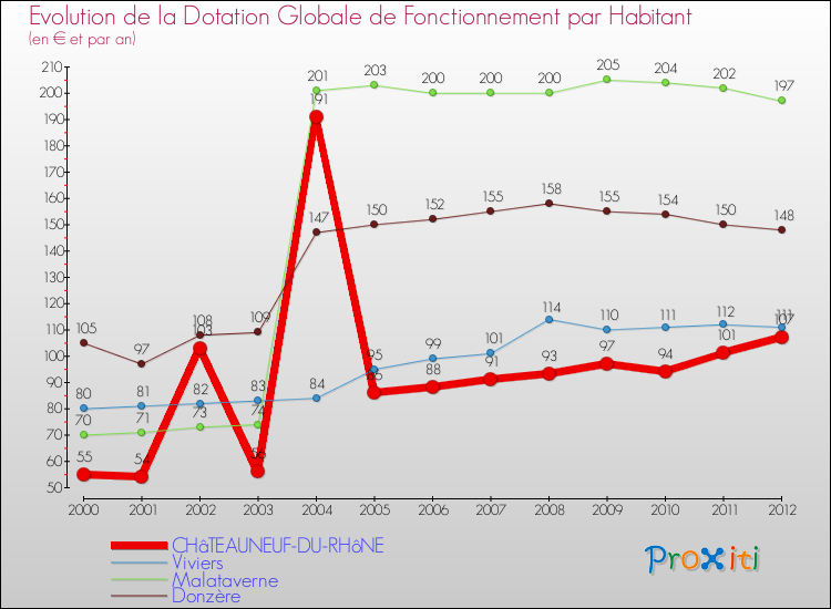 Evolution et montant de la dotation globale de fonctionnement par Habitant pour CHâTEAUNEUF-DU-RHôNE et les communes proches Comparaison des dotations globales de fonctionnement par habitant pour CHâTEAUNEUF-DU-RHôNE et les communes voisines