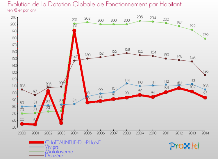 Evolution et montant de la dotation globale de fonctionnement par Habitant pour CHâTEAUNEUF-DU-RHôNE et les communes proches de 2000 à 2014. Comparaison des dotations globales de fonctionnement par habitant pour CHâTEAUNEUF-DU-RHôNE et les communes voisines de 2000 à 2014.