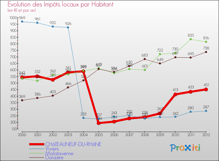 Evolution et montant des impôts locaux par Habitant pour CHâTEAUNEUF-DU-RHôNE et les communes proches Comparaison des impôts locaux par habitant pour CHâTEAUNEUF-DU-RHôNE et les communes voisines