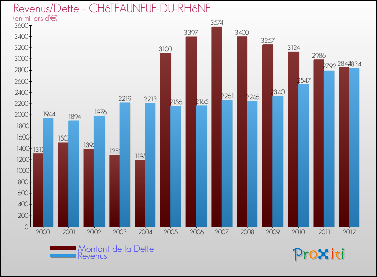 Evolution comparée de la dette et des revenus pour la commune de CHâTEAUNEUF-DU-RHôNE de 2000 à 2012 Comparaison de la dette et des revenus pour CHâTEAUNEUF-DU-RHôNE de 2000 à 2012