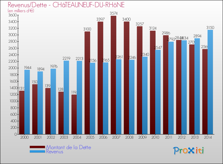 Evolution comparée de la dette et des revenus pour la commune de CHâTEAUNEUF-DU-RHôNE de 2000 à 2014 Comparaison de la dette et des revenus pour CHâTEAUNEUF-DU-RHôNE de 2000 à 2014