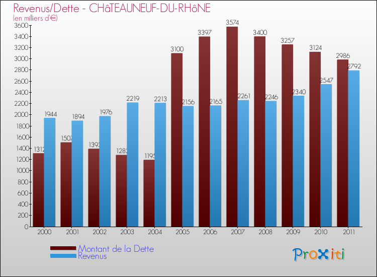 Evolution comparée de la dette et des revenus pour la commune de CHâTEAUNEUF-DU-RHôNE de 2000 à 2011 Comparaison de la dette et des revenus pour CHâTEAUNEUF-DU-RHôNE de 2000 à 2011