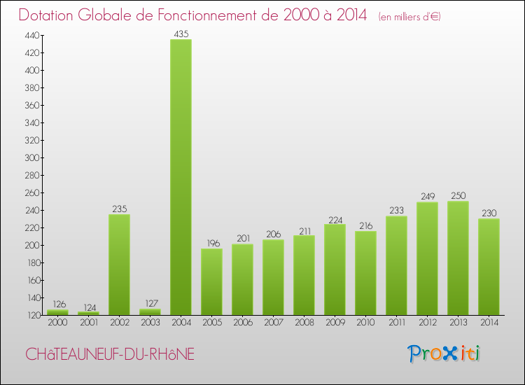Evolution du montant de la Dotation Globale de Fonctionnement pour la commune de CHâTEAUNEUF-DU-RHôNE de 2000 à 2014 Evolution du montant de la Dotation Globale de Fonctionnement pour CHâTEAUNEUF-DU-RHôNE de 2000 à 2014