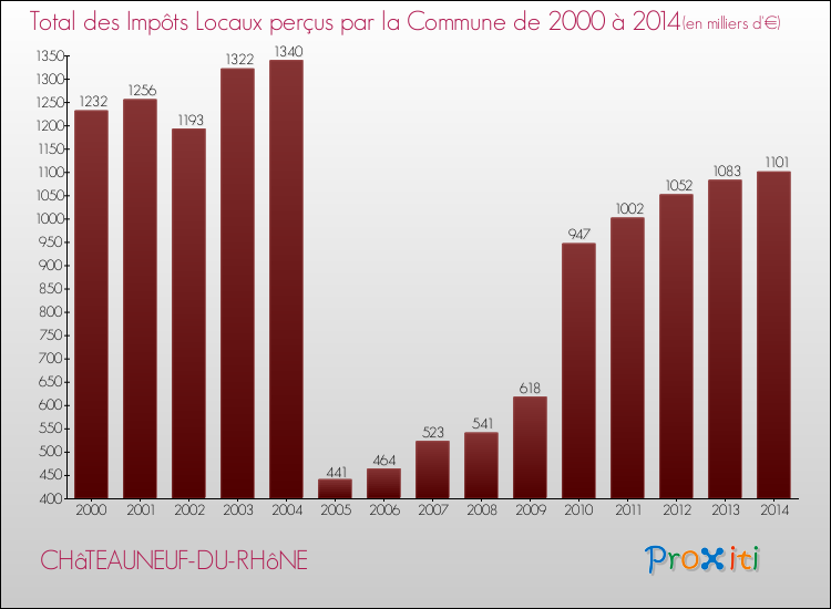 Evolution des Impôts Locaux pour la commune de CHâTEAUNEUF-DU-RHôNE de 2000 à 2014 Evolution des Impôts Locaux pour CHâTEAUNEUF-DU-RHôNE de 2000 à 2014
