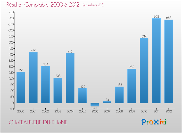 Evolution du résultat comptable pour la commune de CHâTEAUNEUF-DU-RHôNE de 2000 à 2012 Evolution du résultat comptable pour CHâTEAUNEUF-DU-RHôNE de 2000 à 2012