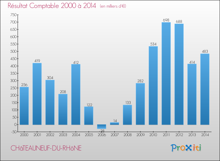 Evolution du résultat comptable pour la commune de CHâTEAUNEUF-DU-RHôNE de 2000 à 2014 Evolution du résultat comptable pour CHâTEAUNEUF-DU-RHôNE de 2000 à 2014