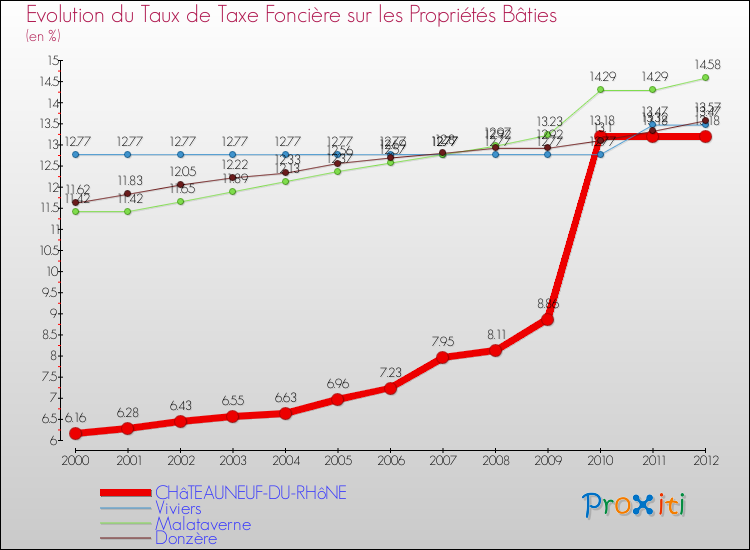 Evolution du taux de la taxe foncière sur le bati pour CHâTEAUNEUF-DU-RHôNE et les communes proches de 2000 à 2012 Comparaison des taux de taxe foncière sur le bati pour CHâTEAUNEUF-DU-RHôNE et les communes voisines de 2000 à 2012