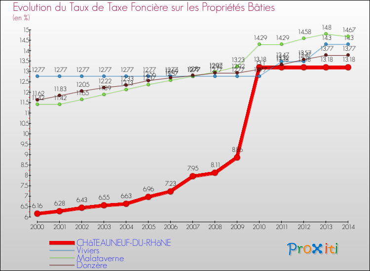 Evolution du taux de la taxe foncière sur le bati pour CHâTEAUNEUF-DU-RHôNE et les communes proches de 2000 à 2014 Comparaison des taux de taxe foncière sur le bati pour CHâTEAUNEUF-DU-RHôNE et les communes voisines de 2000 à 2014