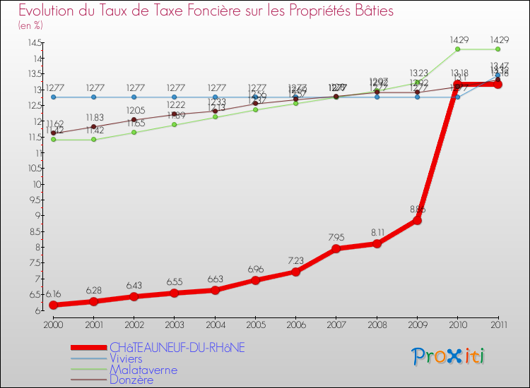 Evolution du taux de la taxe foncière sur le bati pour CHâTEAUNEUF-DU-RHôNE et les communes proches Comparaison des taux de taxe foncière sur le bati pour CHâTEAUNEUF-DU-RHôNE et les communes voisines