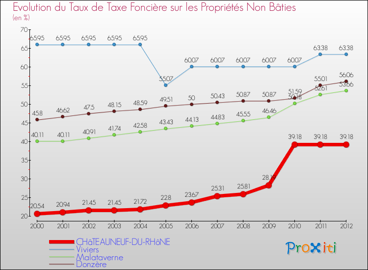 Evolution du taux de la taxe foncière sur les immeubles et terrains non batis pour CHâTEAUNEUF-DU-RHôNE et les communes proches de 2000 à 2012 Comparaison des taux de la taxe foncière sur les immeubles et terrains non batis pour CHâTEAUNEUF-DU-RHôNE et les communes voisines de 2000 à 2012