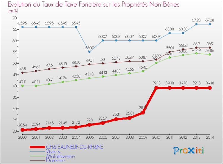 Evolution du taux de la taxe foncière sur les immeubles et terrains non batis pour CHâTEAUNEUF-DU-RHôNE et les communes proches de 2000 à 2014 Comparaison des taux de la taxe foncière sur les immeubles et terrains non batis pour CHâTEAUNEUF-DU-RHôNE et les communes voisines de 2000 à 2014