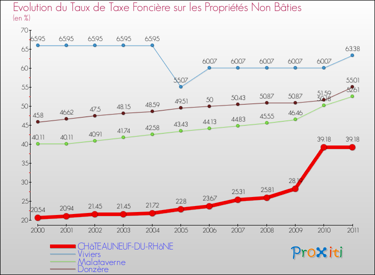 Evolution du taux de la taxe foncière sur les immeubles et terrains non batis pour CHâTEAUNEUF-DU-RHôNE et les communes proches Comparaison des taux de la taxe foncière sur les immeubles et terrains non batis pour CHâTEAUNEUF-DU-RHôNE et les communes voisines