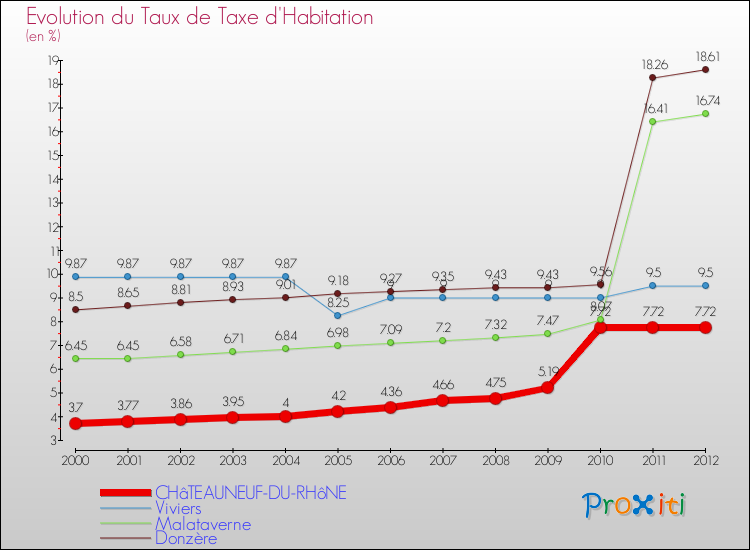Evolution du taux de la taxe d'habitation pour CHâTEAUNEUF-DU-RHôNE et les communes proches Comparaison des taux de la taxe d'habitation pour CHâTEAUNEUF-DU-RHôNE et les communes voisines